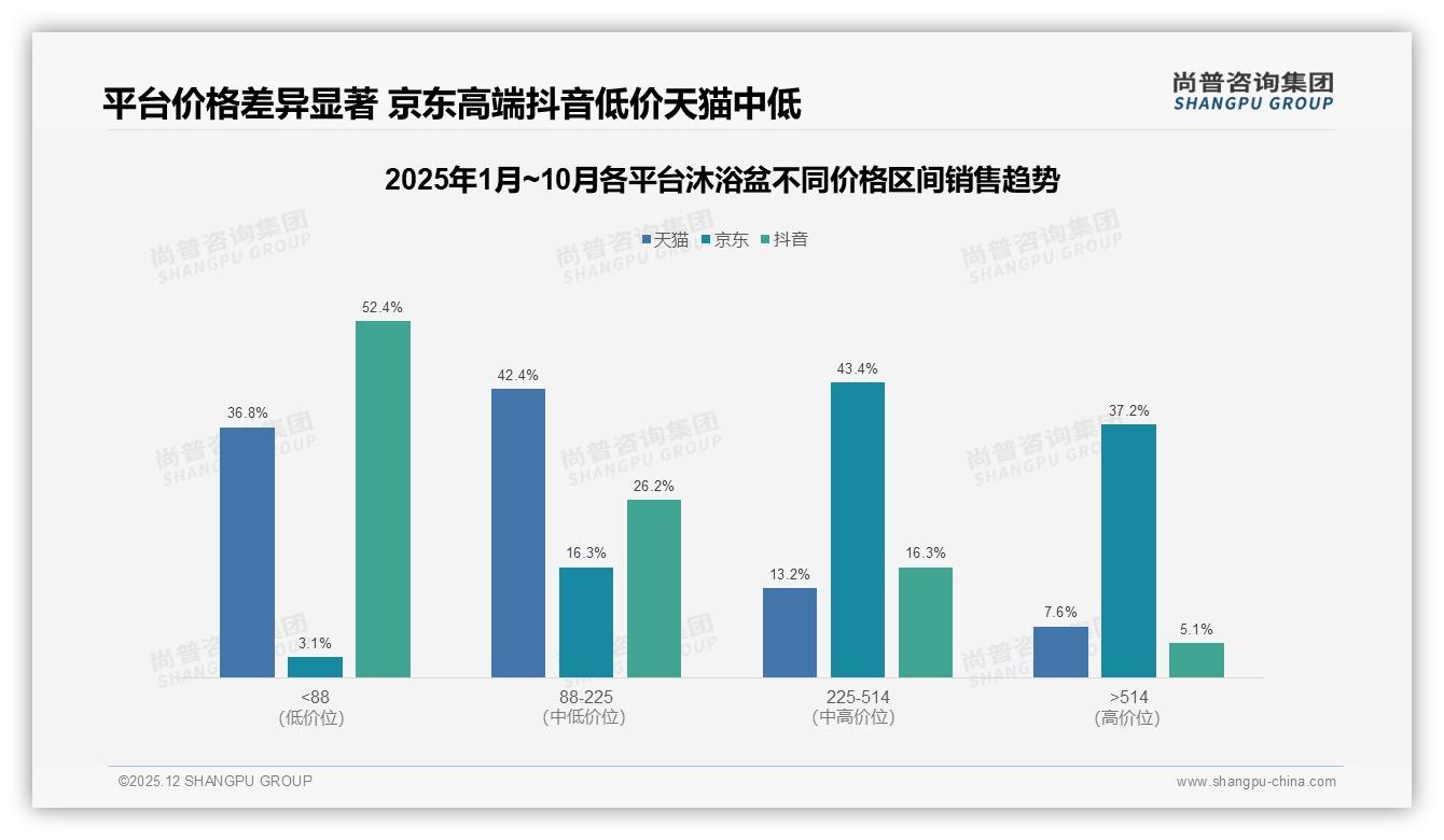 尚普咨询集团年度复盘：69.5%低价沐浴盆销量贡献仅36.7%销售额，中端利润亟待提升-2025年12月-沐浴盆-38