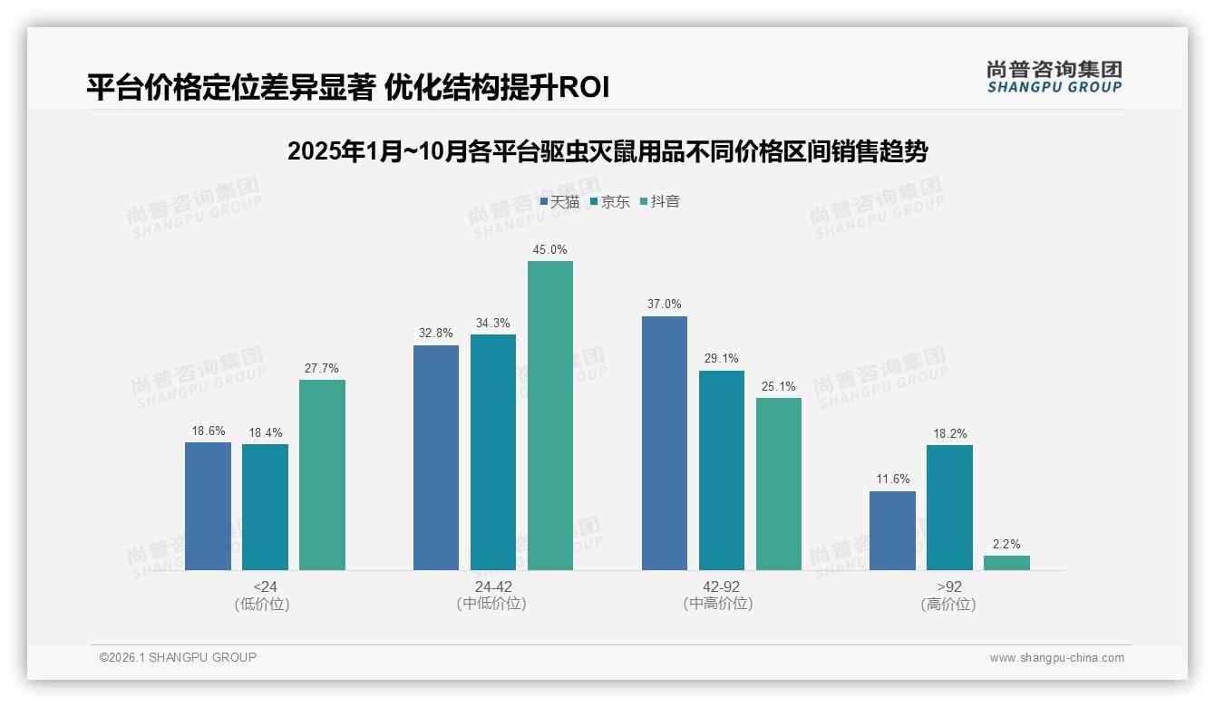 尚普咨询集团消费研究：国产87%份额主导，驱虫灭鼠用品进口溢价难破-2026年1月-驱虫灭鼠用品-38