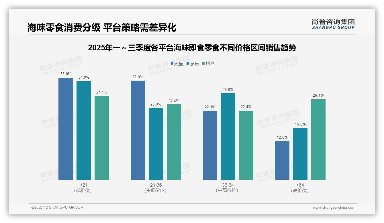 尚普咨询集团市场扫描：76%消费者购买国产海味即食零食，品质优先型占31%-2025年12月-海味即食零食-38