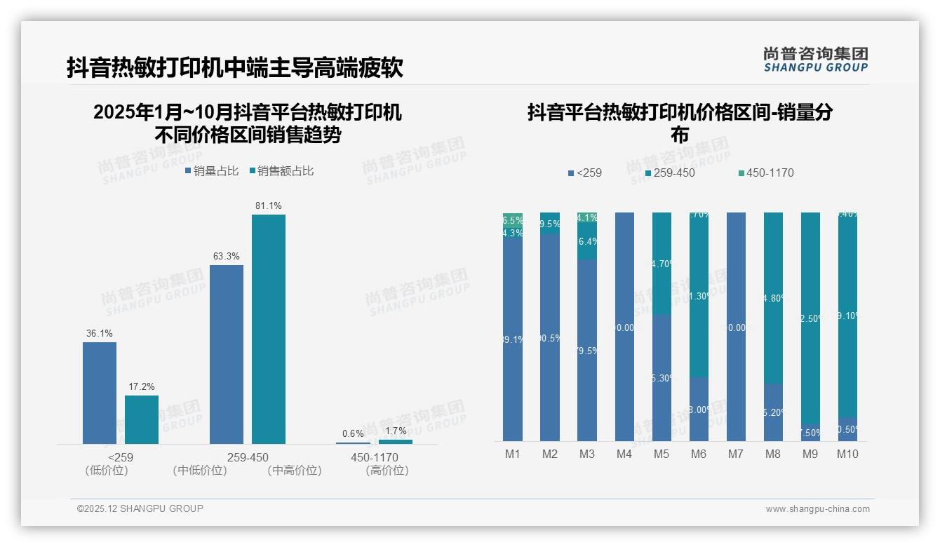 热敏打印机45%销量下沉259元，64%销售额来自中高端——尚普咨询集团市场扫描-2025年12月-热敏打印机-38