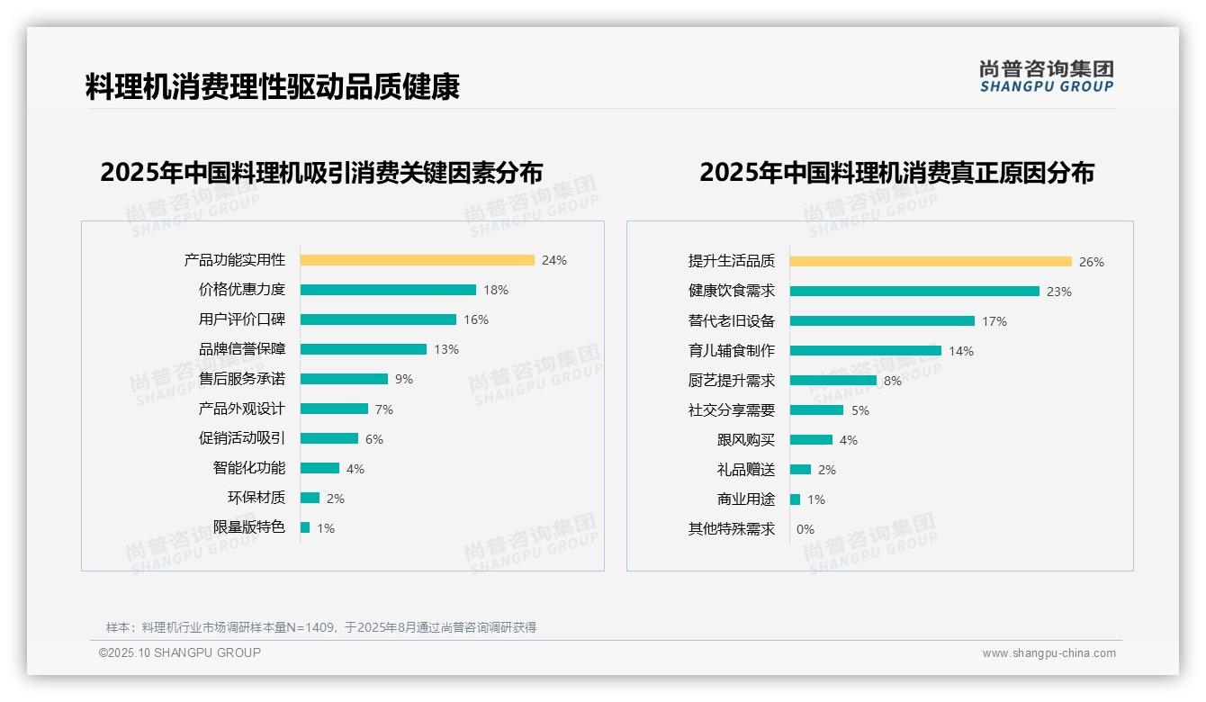 65%消费者愿意推荐料理机，尚普咨询集团报告完整数据已发布-2025年10月-料理机-38