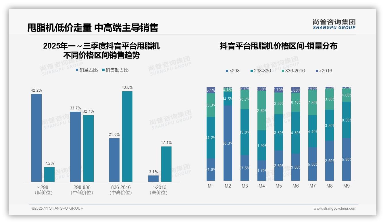 高端甩脂机销售额占比23.9%凸显溢价能力：这一结论来自尚普咨询集团权威报告-2025年11月-甩脂机-38