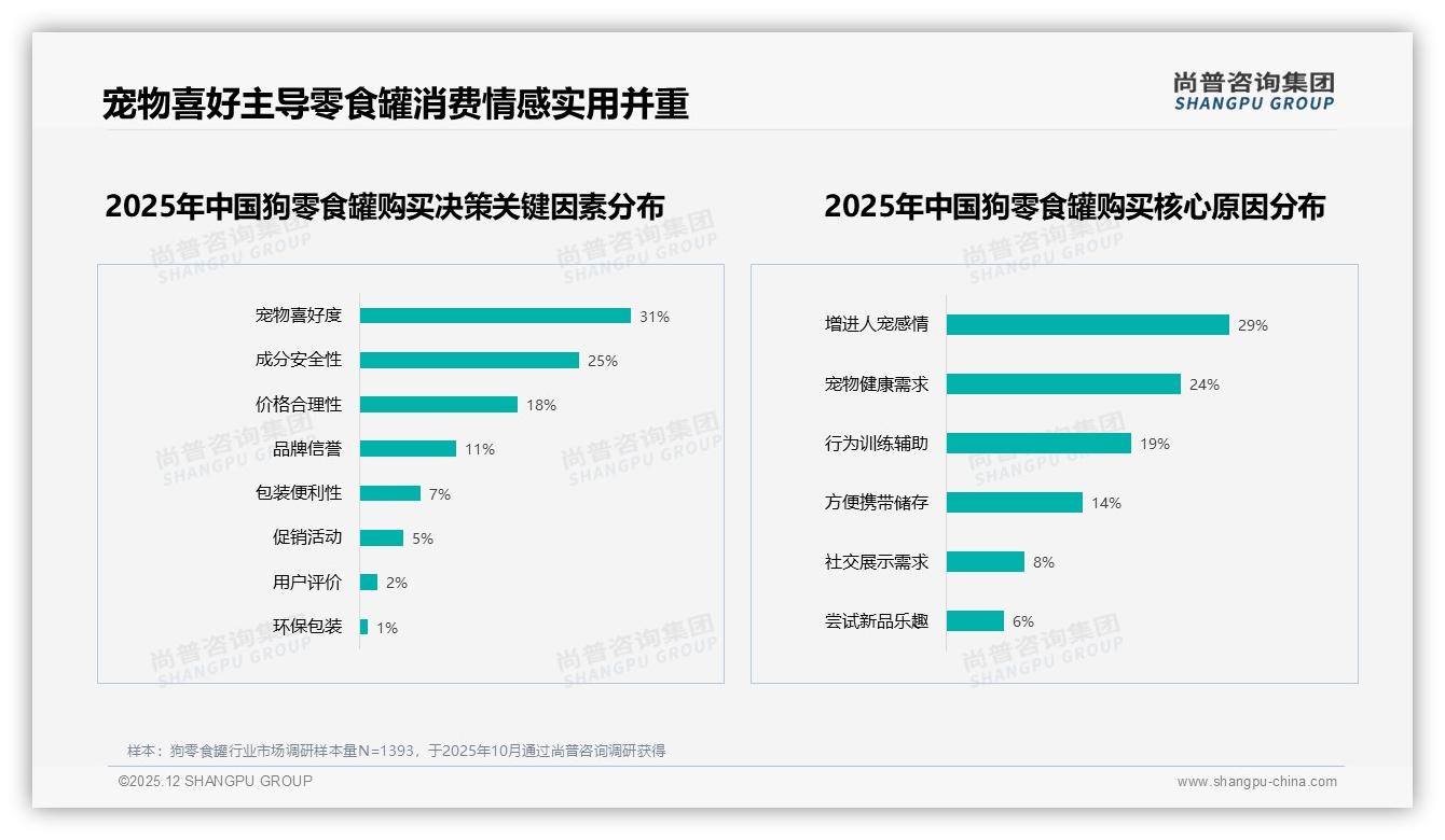 尚普咨询集团行业透视：狗零食罐肉类口味34%占榜首功能性需求22%激活高端市场-2025年12月-狗零食罐-38