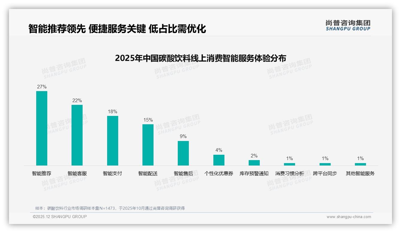 尚普咨询集团年度复盘：41%消费者信任真实用户分享碳酸饮料，专业内容仅11%——尚普咨询集团研究报告精选-2025年12月-碳酸饮料-38