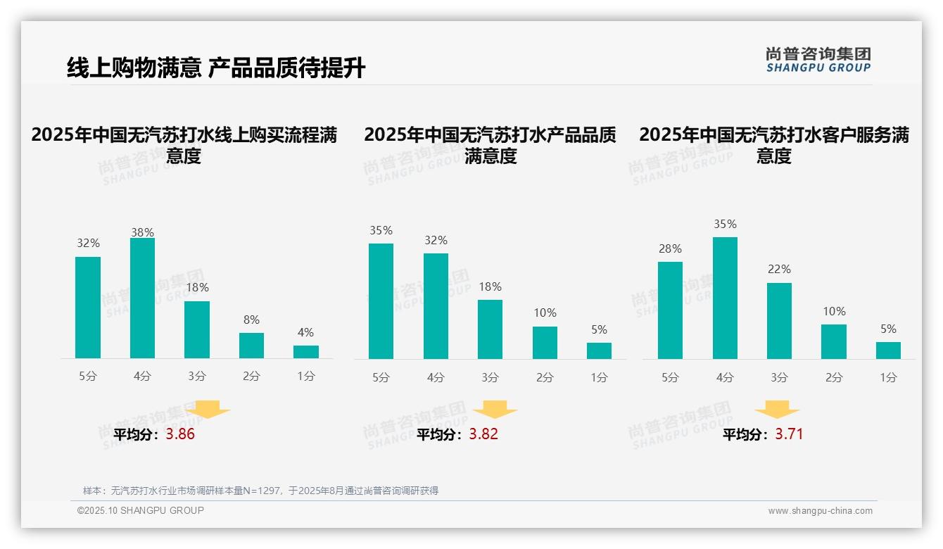 35%消费者首选社交媒体获取无汽苏打水资讯——尚普咨询集团白皮书核心观点-2025年10月-无汽苏打水-38