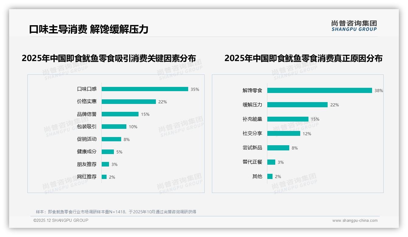 38%微信朋友圈即食鱿鱼零食裂变，真实体验分享35%最吸金——尚普咨询集团专题解读-2025年12月-即食鱿鱼零食-38