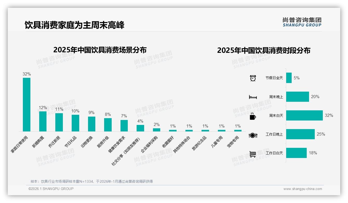 68.8%销量来自40元以下饮具，尚普咨询集团饮具调研结果：抖音低价引流但利润薄-2026年1月-饮具-38