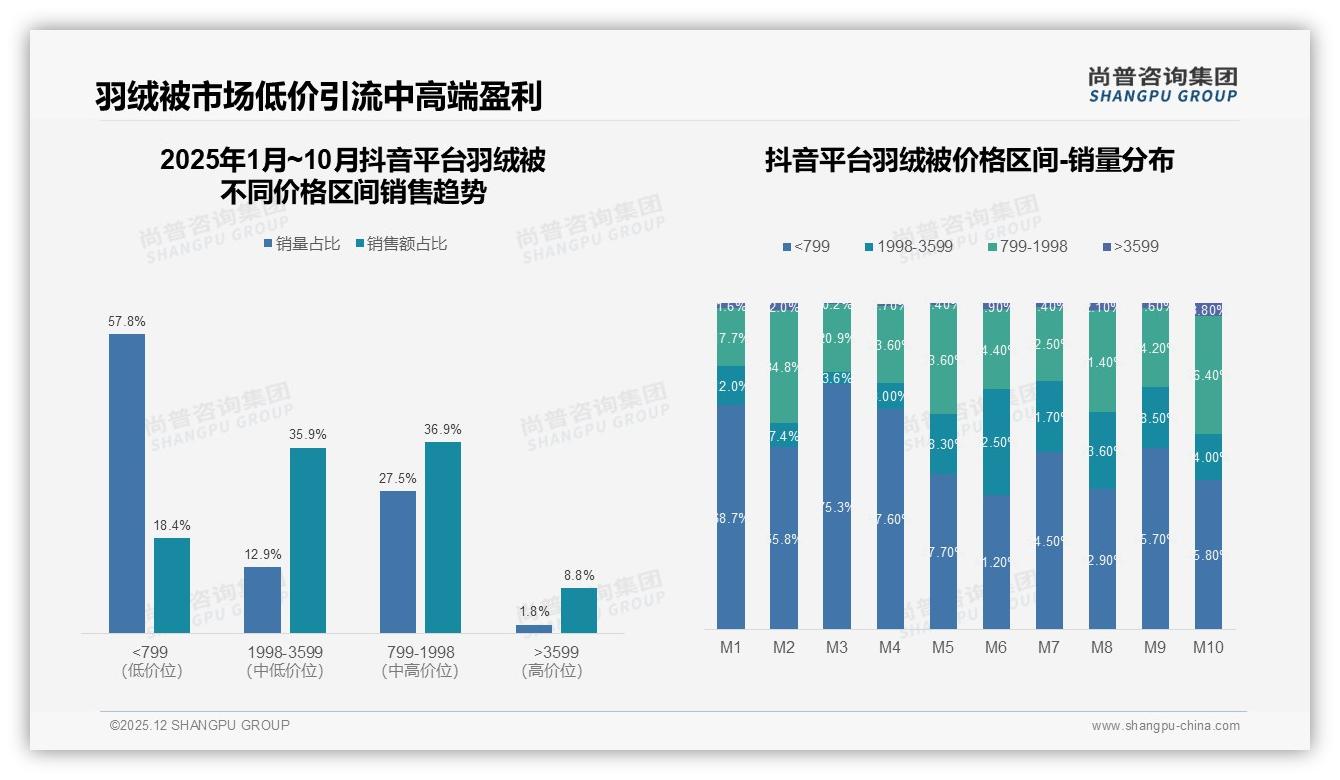 31%用户依赖促销期下单，尚普咨询集团行业观察：羽绒被价格敏感带与节奏策略-2025年12月-羽绒被-38