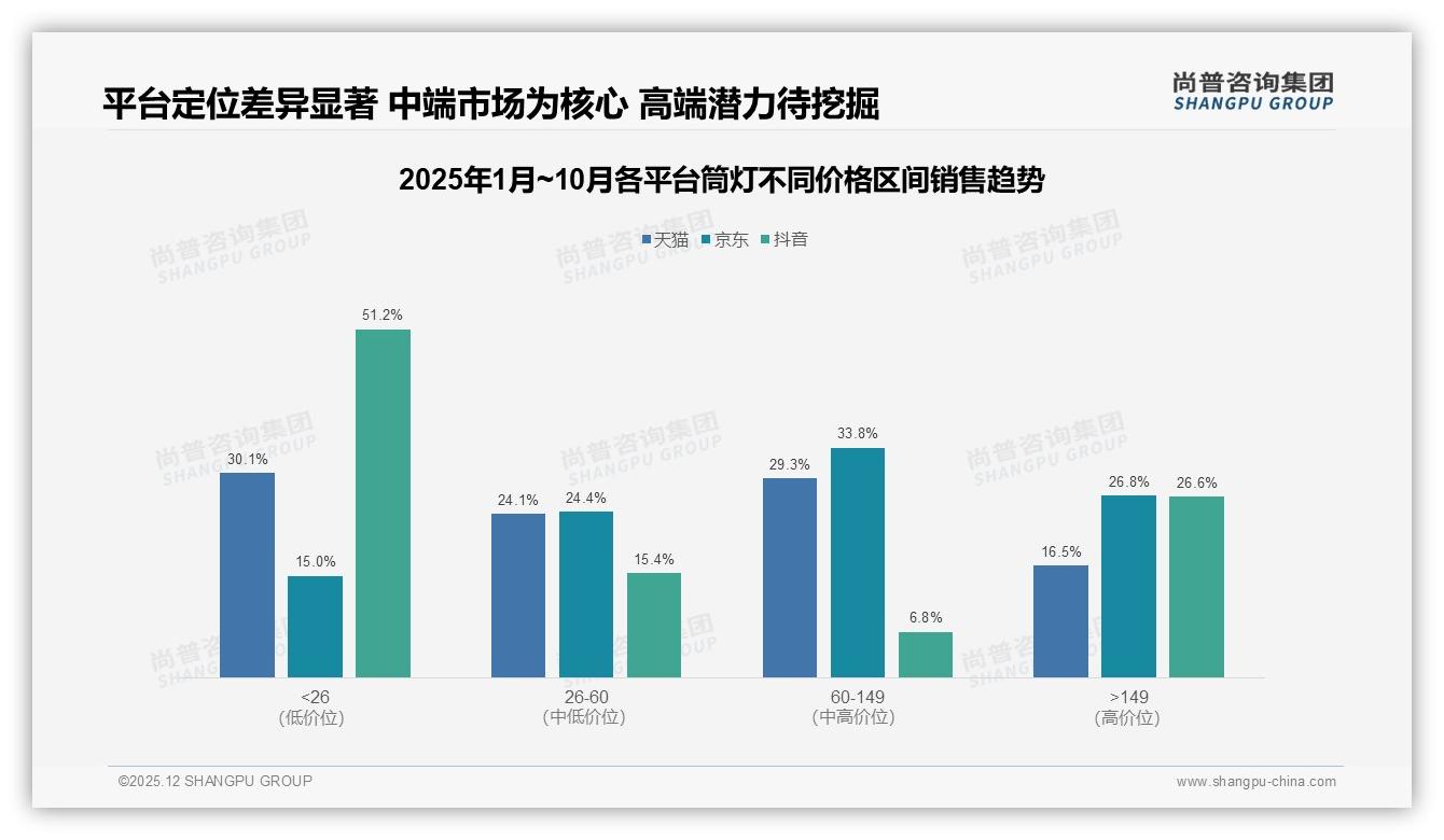 尚普咨询集团独家披露：国产品牌89%碾压进口11%，价格更优41%成换牌首因-2025年12月-筒灯-38