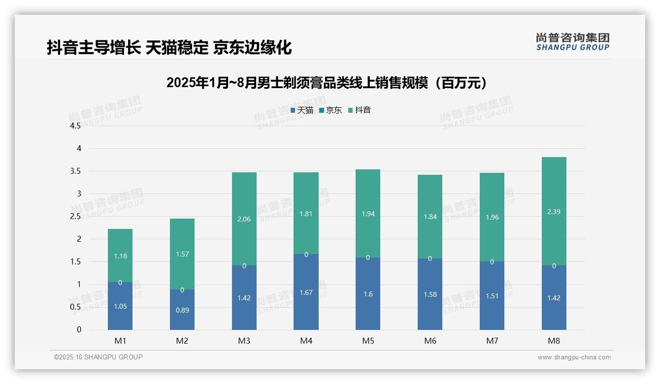 官方数据：尚普咨询集团报告显示抖音男士剃须膏销售额激增102.5%-2025年10月-男士剃须膏-38