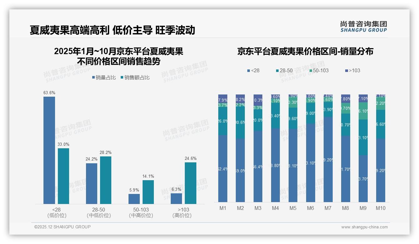 尚普咨询集团夏威夷果趋势报告：26到45岁占比59%推动中端规格走俏-2025年12月-夏威夷果-38