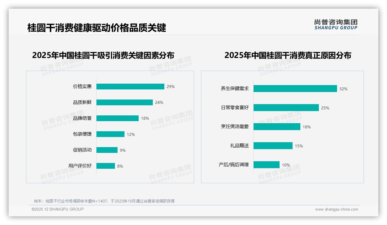 尚普咨询集团专题解读：抖音50到86元中高端占比62%，桂圆干直播溢价空间大-2025年12月-桂圆干-38