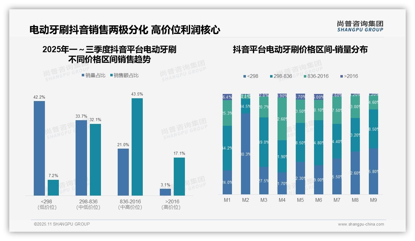 尚普咨询集团发布专项报告：京东电动牙刷高端市场占比68.1%-2025年11月-电动牙刷-38