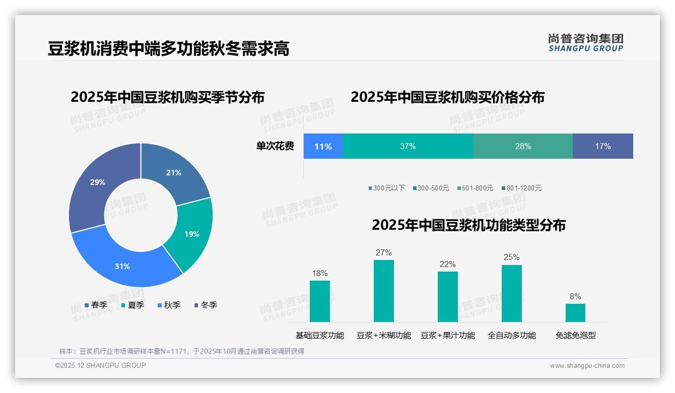 尚普咨询集团品类洞察：秋冬60%购买高峰催生豆浆机季节营销窗口-2025年12月-豆浆机-38
