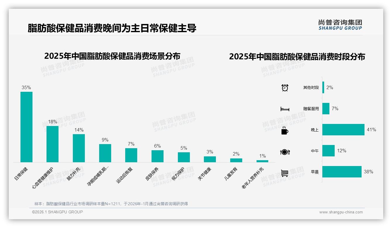 尚普咨询集团数据洞察：36到45岁女性占31%脂肪酸保健品消费主力，中端规格90粒瓶装成交最高-2026年1月-脂肪酸保健品-38