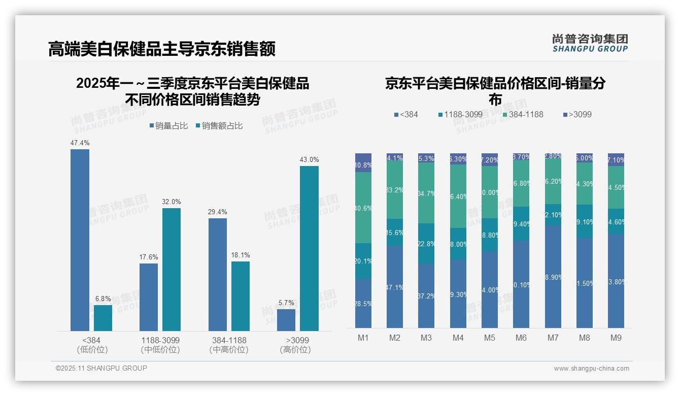 京东美白保健品43%销售额来自高价区间——引自尚普咨询集团消费者调研报告-2025年11月-美白保健品-38