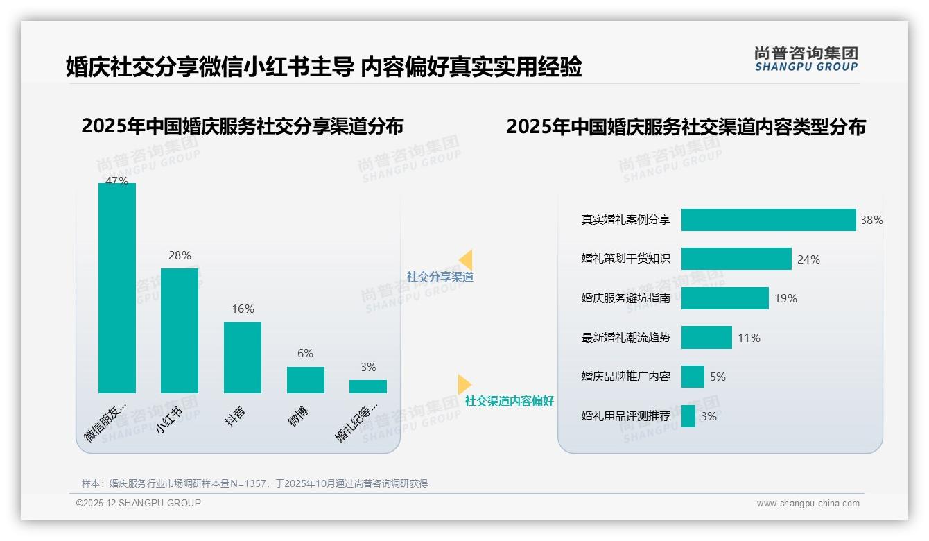 婚庆服务69%消费者愿推荐，73%差评因效果未达预期与隐形消费——尚普咨询集团独家披露-2025年12月-婚庆服务-38
