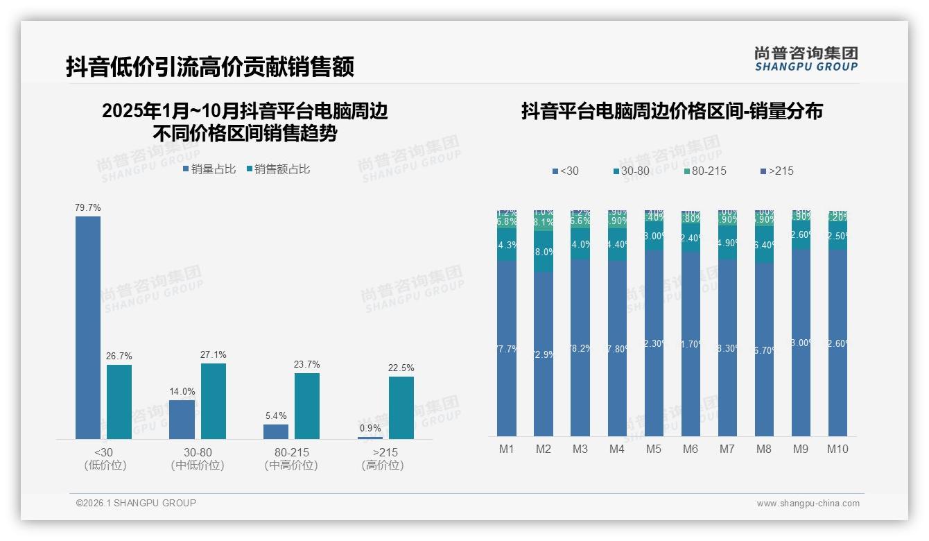 尚普咨询集团电脑周边品类年报：无线连接型占比34%，RGB灯光22%引领个性升级-2026年1月-电脑周边-38
