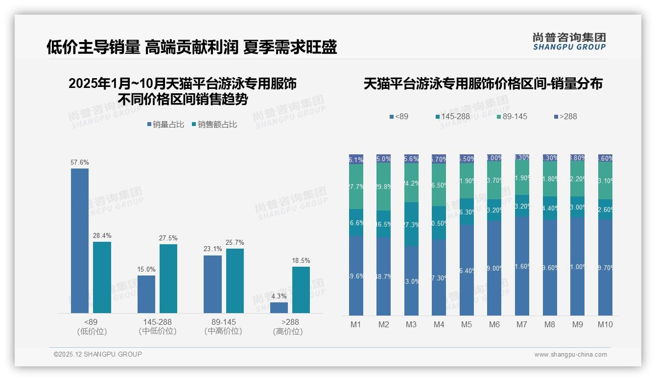 尚普咨询集团数据洞察：夏季59%销售集中_游泳专用服饰天猫7月峰值4.45亿元-2025年12月-游泳专用服饰-38