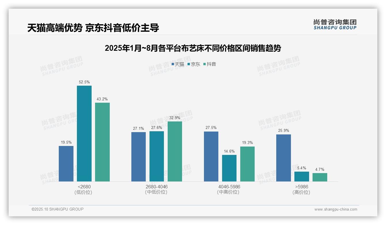 抖音布艺床77.7%销量来自低价区间——尚普咨询集团研究报告关键发现-2025年10月-布艺床-38