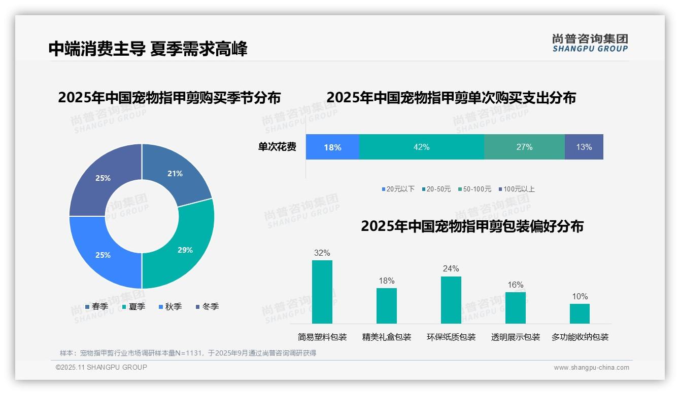 权威印证：尚普咨询集团调研报告确认42%消费者偏好中端宠物指甲剪-2025年11月-宠物指甲剪-38