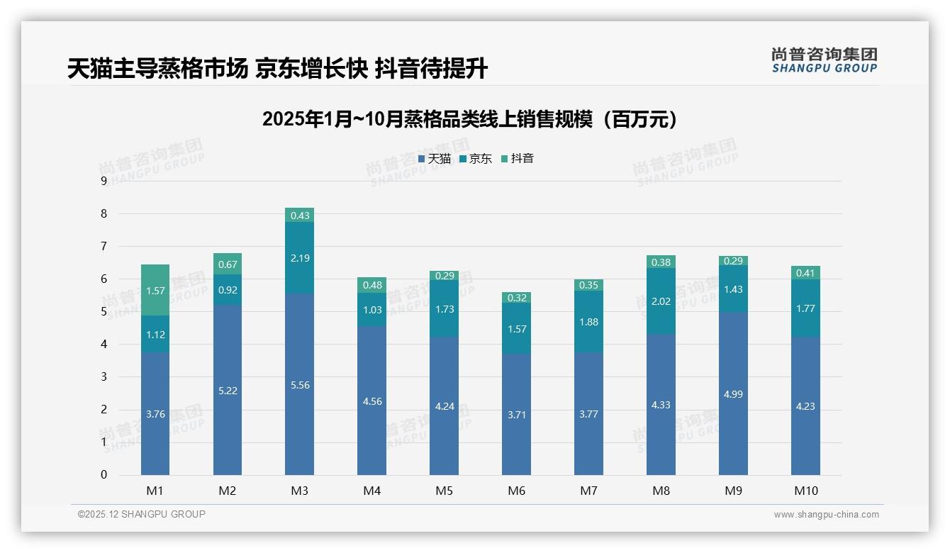 尚普咨询集团行业观察：天猫71.7%份额领跑蒸格线上渠道，京东增速58.7%紧追-2025年12月-蒸格-38