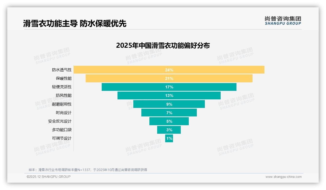 尚普咨询集团趋势雷达：每2至3年31%复购率滑雪衣存量金矿-2025年12月-滑雪衣-38
