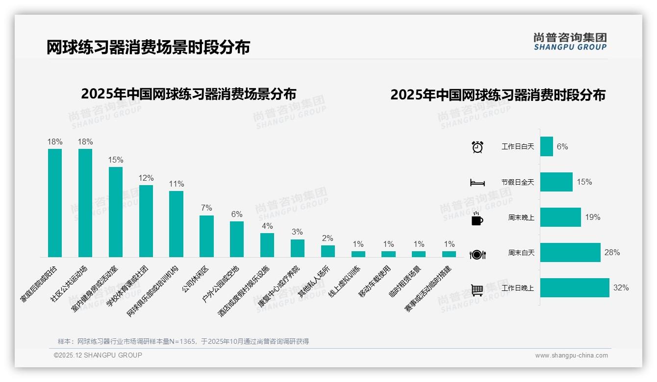 41%新客激活网球练习器低端市场，300元以下价格带41%接受度成引流利器——尚普咨询集团权威报告发布-2025年12月-网球练习器-38