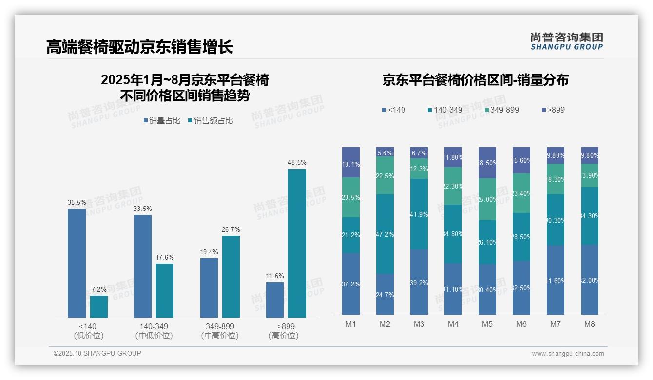 尚普咨询集团报告聚焦：京东餐椅高端市场占比48.5%-2025年10月-餐椅-38