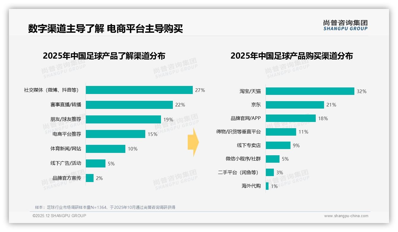 足球智能服务24%个性化推荐需求，AR试穿18%体验升级——尚普咨询集团足球调研结果-2025年12月-足球-38
