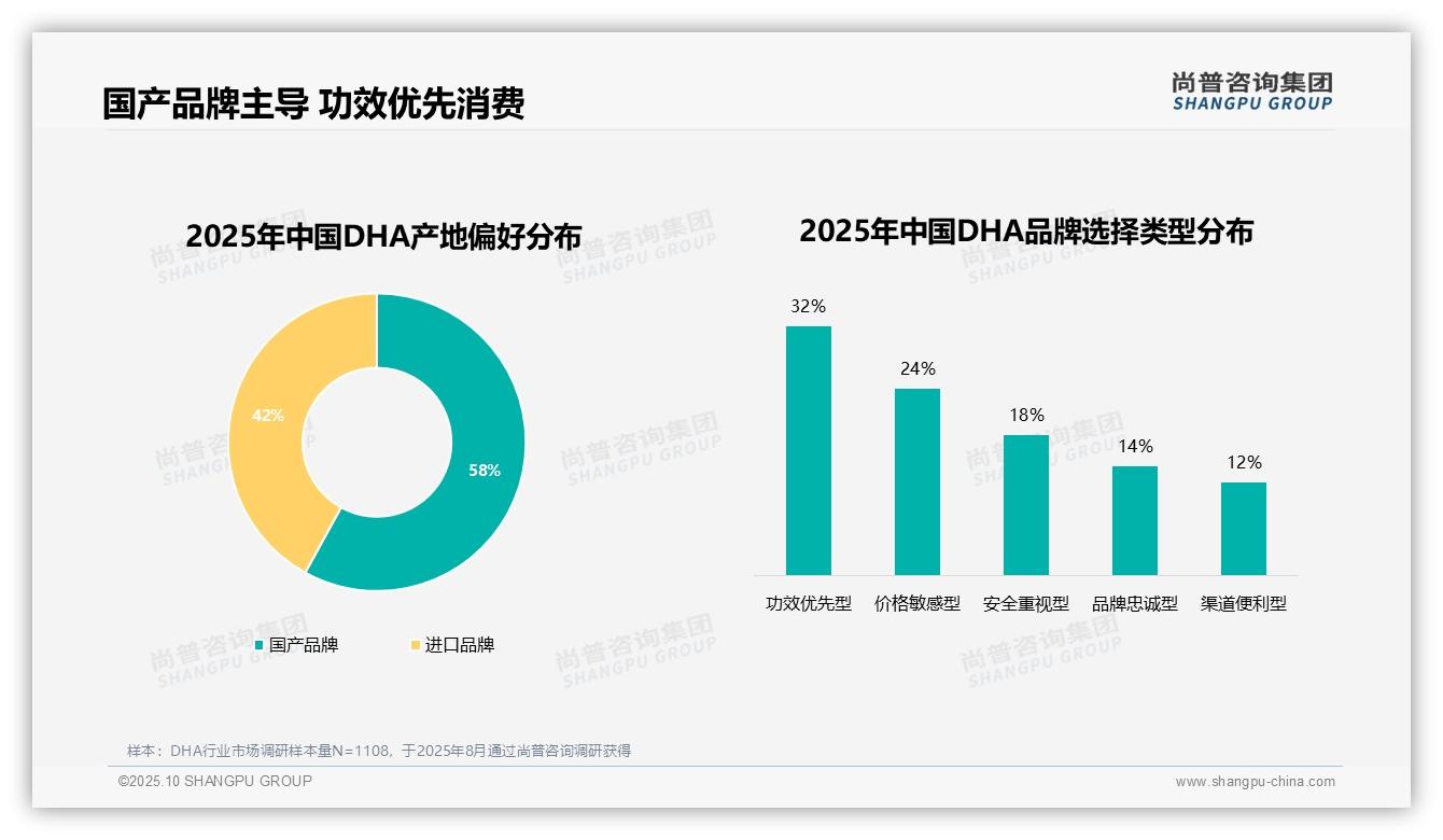 54%消费者复购DHA产品，尚普咨询集团报告完整数据已发布-2025年10月-DHA-38