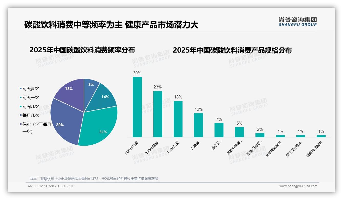 78%低价偏好碳酸饮料遇10%涨价42%仍买单，品牌如何守住利润——尚普咨询集团报告披露-2025年12月-碳酸饮料-38