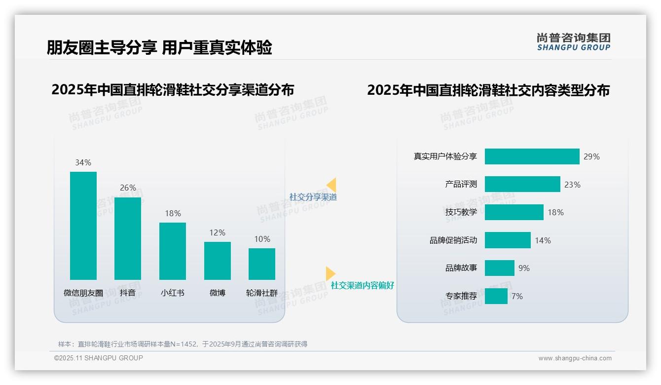 决策参考：尚普咨询集团报告强调轮滑专业教练获32%消费者最高信赖-2025年11月-直排轮滑鞋-38