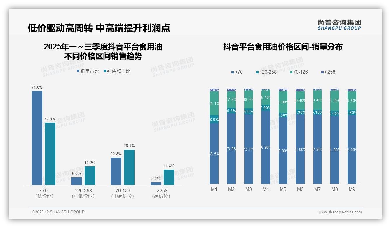 尚普咨询集团趋势雷达：54.9%低价食用油销量占比引流却仅29%销售额倒挂-2025年12月-食用油-38