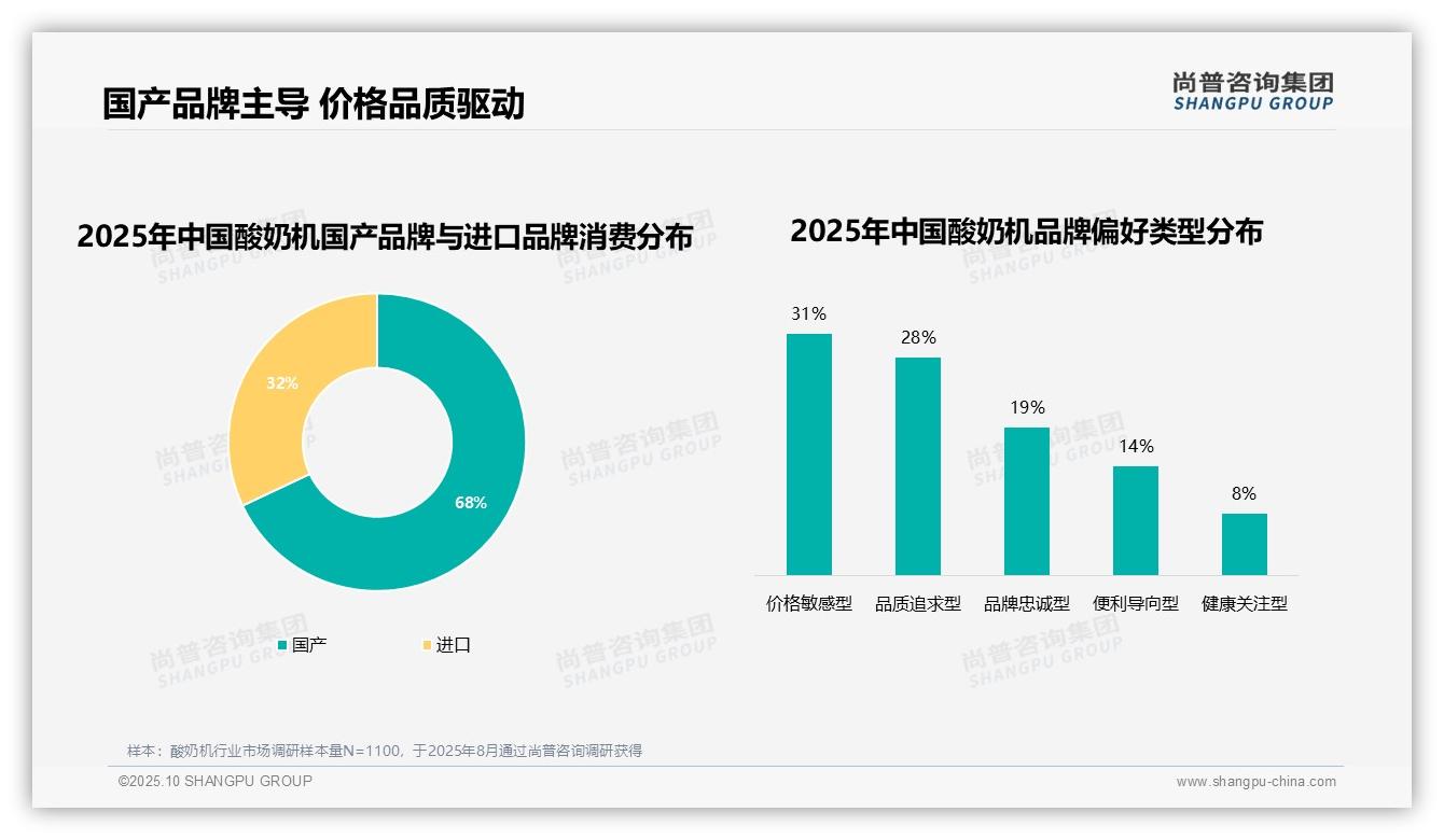 53%消费者高复购率揭示品牌忠诚度，尚普咨询集团年度报告精华-2025年10月-酸奶机-38