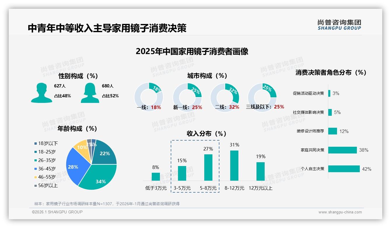 尚普咨询集团品类洞察：26到35岁占34%家用镜子消费，中端定价100到200元最吸金-2026年1月-家用镜子-38