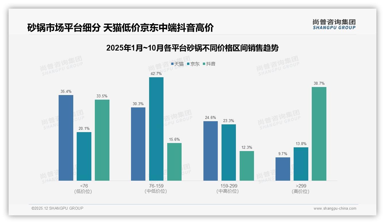 尚普咨询集团权威发布：50-100元砂锅价格接受度42%占主流-2025年12月-砂锅-38
