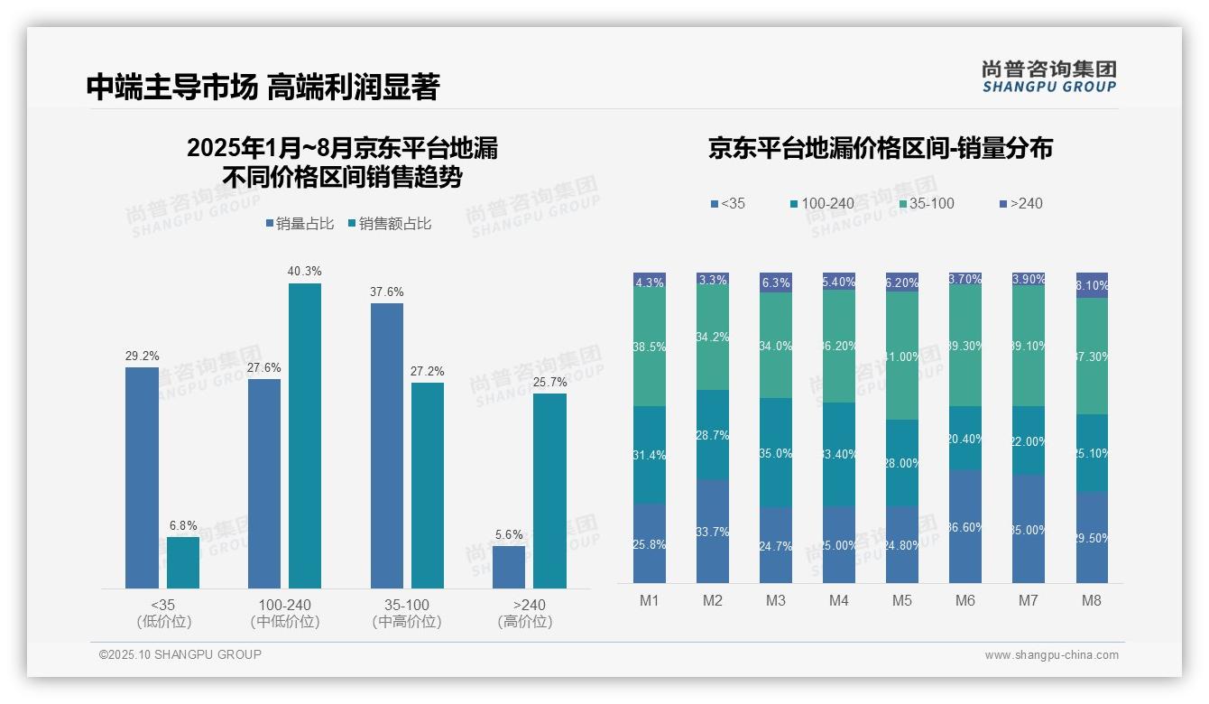 抖音地漏高端销售额39.8%——尚普咨询集团独家报告-2025年10月-地漏-38