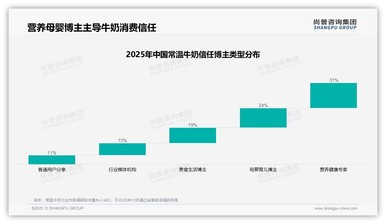 抖音常温牛奶55-150元区间贡献60%销售额，直播电商升级尚普咨询集团年度复盘-2025年12月-常温牛奶-38