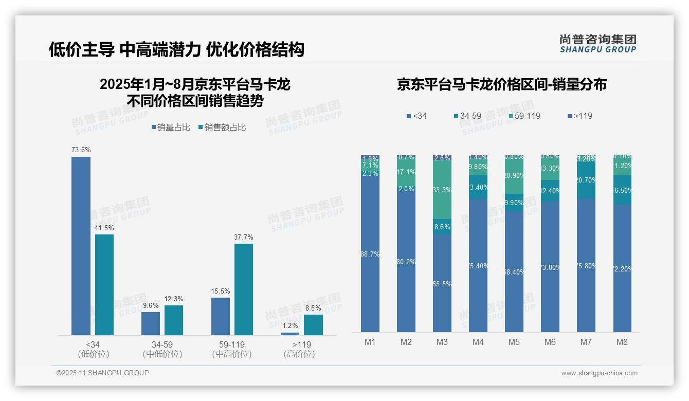 抖音马卡龙销售额88.1%集中中低价——尚普咨询集团研究报告关键发现-2025年11月-马卡龙-38