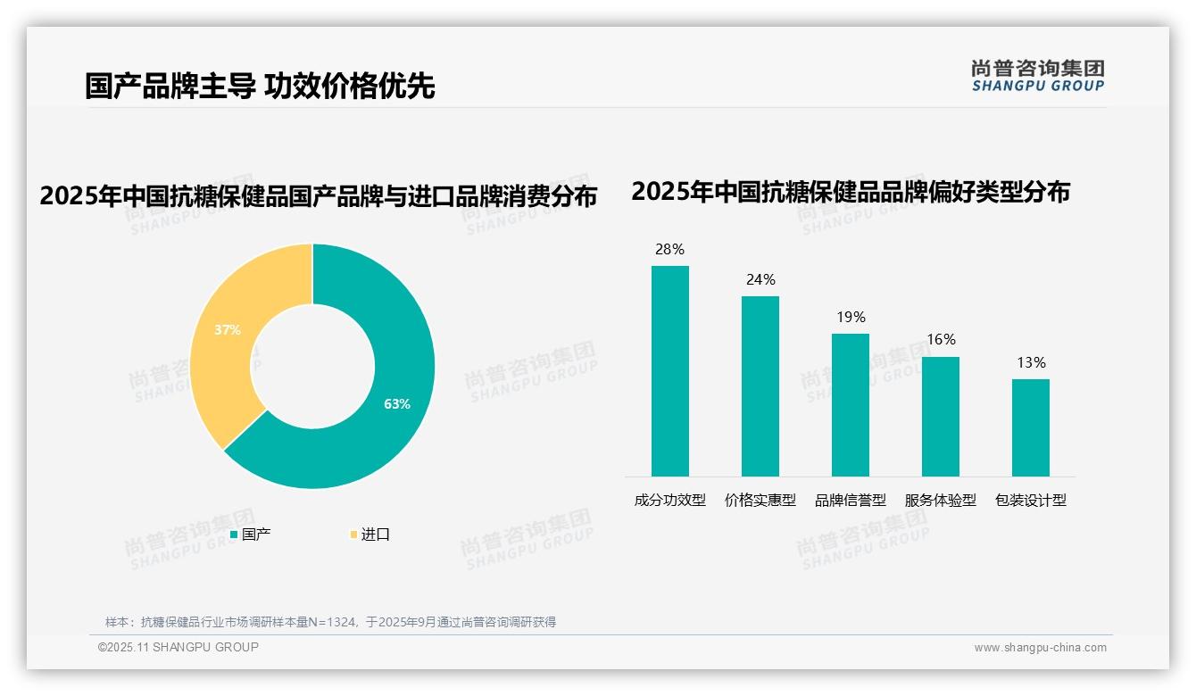 尚普咨询集团证实：63%消费者青睐国产品牌抗糖保健品-2025年11月-抗糖保健品-38