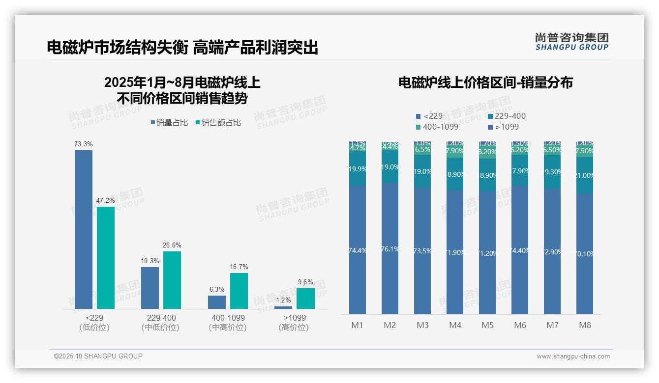 权威印证:尚普咨询集团调研报告确认京东电磁炉销售额48.3%市场领先-2025年10月-电磁炉-38
