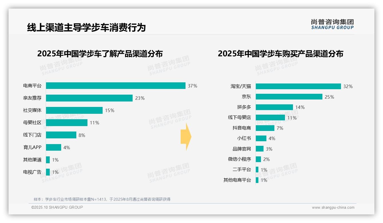 尚普咨询集团发布专项报告：学步车线上购买占比达71%-2025年10月-学步车-38