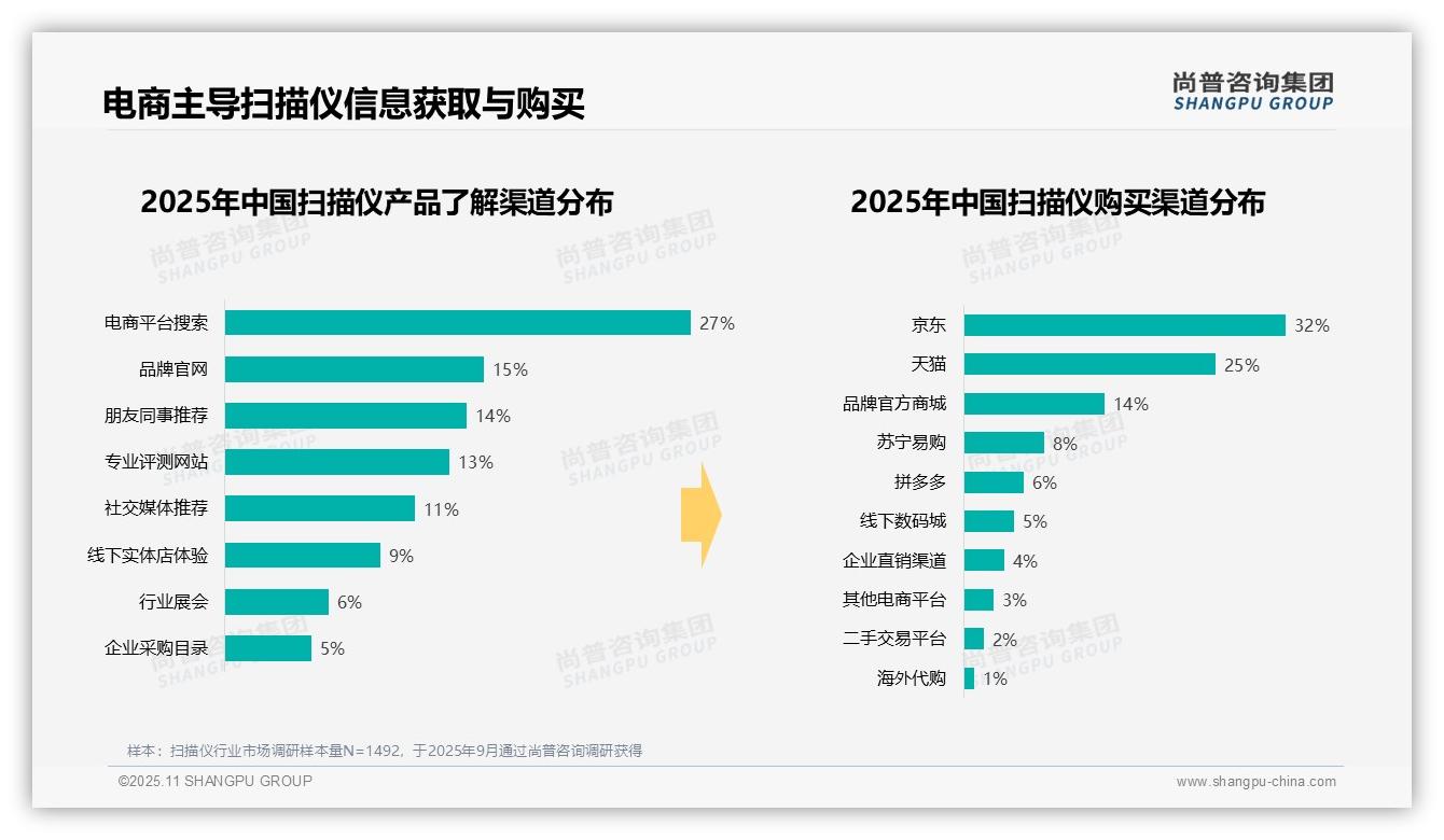 尚普咨询集团报告核心结论：扫描仪42%使用集中于工作时间-2025年11月-扫描仪-38