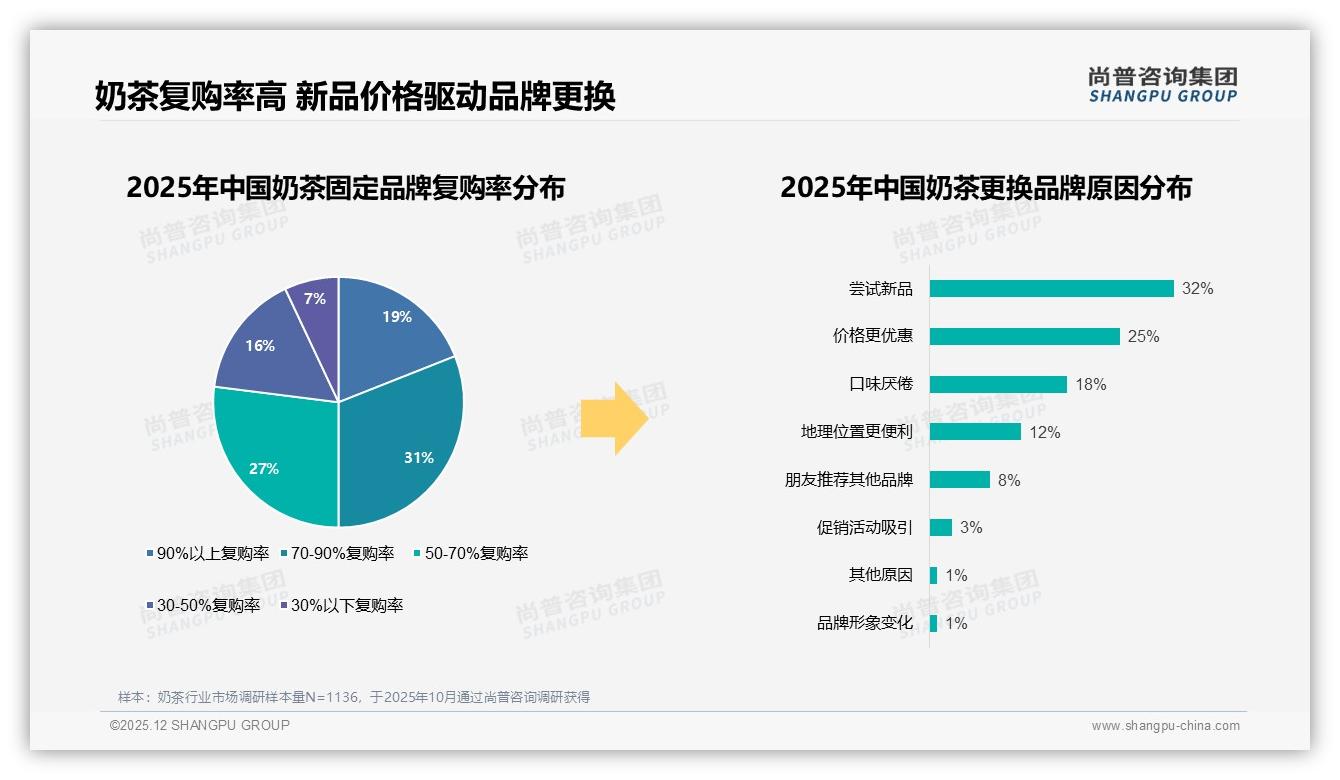 尚普咨询集团品类洞察：夏季38%奶茶销量登顶，环保杯仅5%缺口待补-2025年12月-奶茶-38