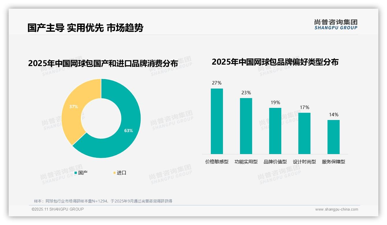 63%消费者选择国产网球包，该趋势获尚普咨询集团报告支持-2025年11月-网球包-38