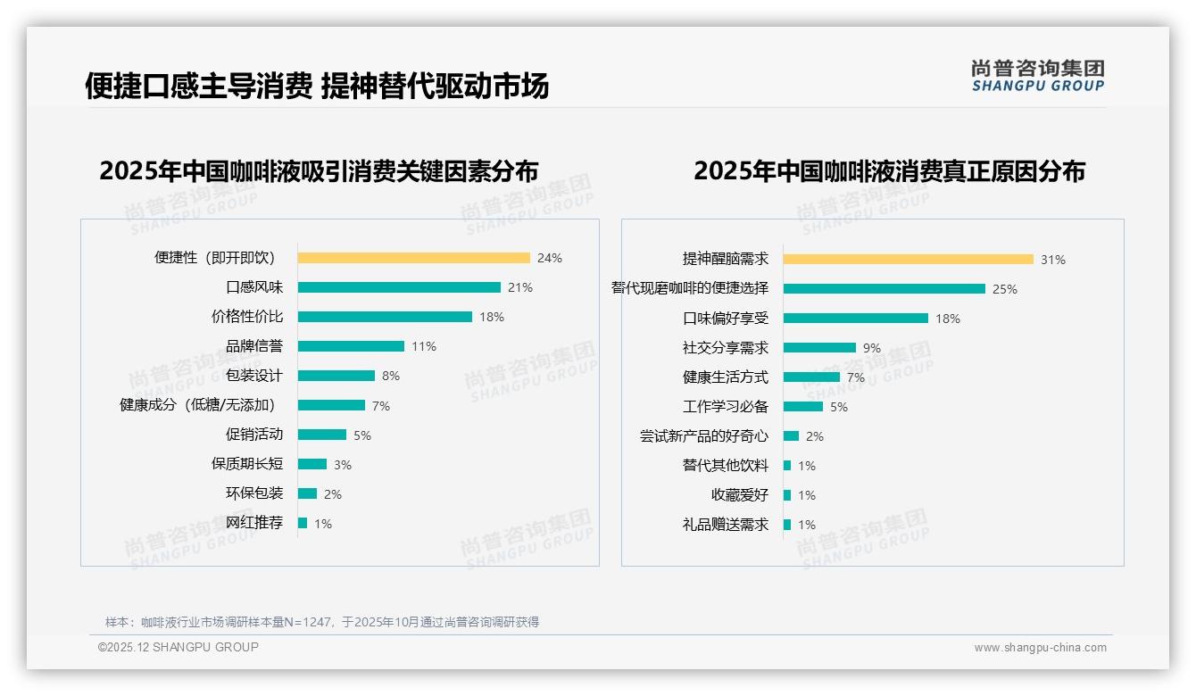 尚普咨询集团专题解读：28%口感不如现磨成咖啡液最大阻因，品牌如何破局——主标题——尚普咨询集团行业白皮书解读-2025年12月-咖啡液-38