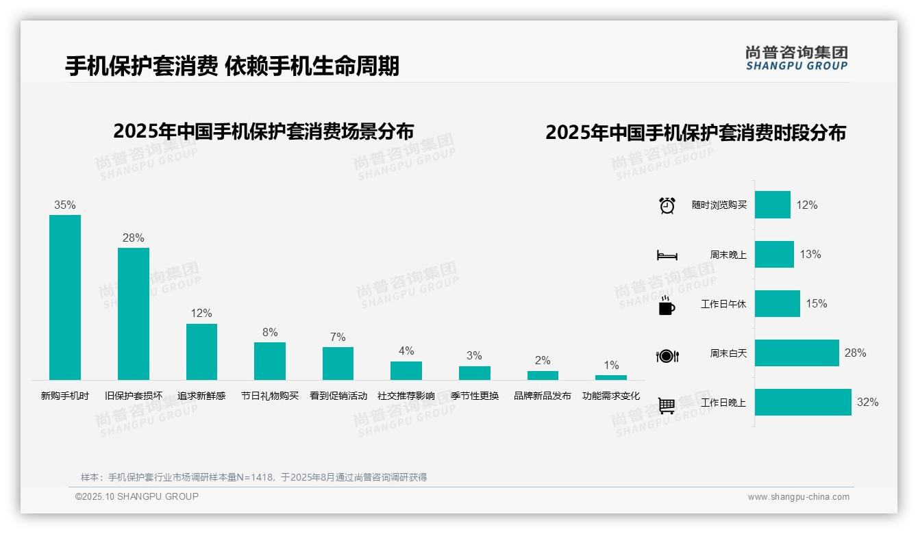 41%消费者偏好低价手机保护套——尚普咨询集团研究报告关键发现-2025年10月-手机保护套-38