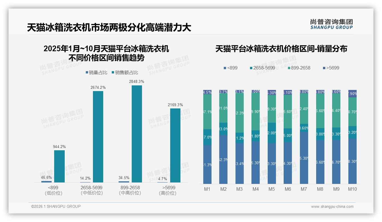尚普咨询集团独家披露：国产品牌73%碾压进口，冰箱洗衣机进入本土品牌红利期-2026年1月-冰箱洗衣机-38