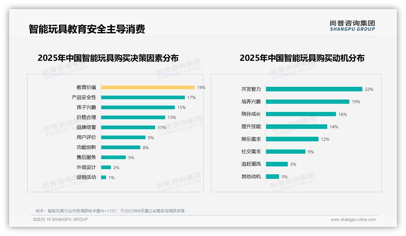 决策参考：尚普咨询集团报告强调六成消费者愿推荐智能玩具-2025年10月-智能玩具-38